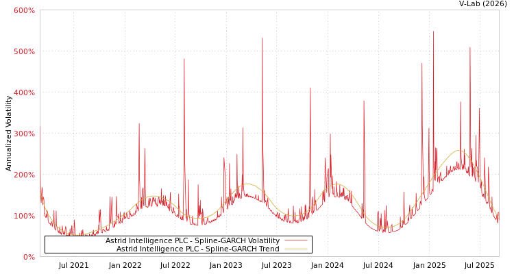 graph of Cel Ai PLC SGARCH