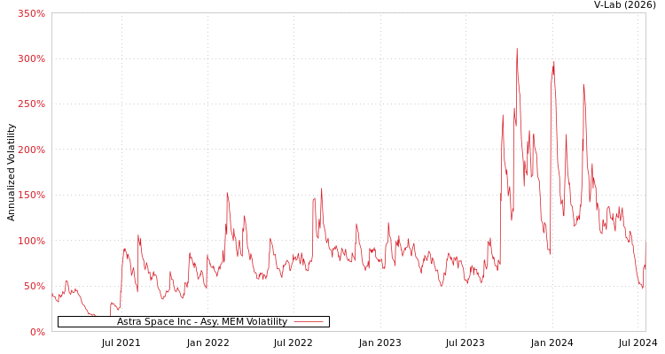 graph of Astra Space Inc AMEM