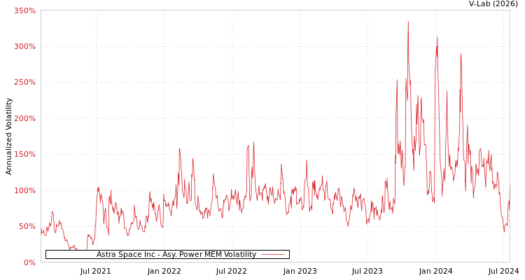 graph of Astra Space Inc APMEM