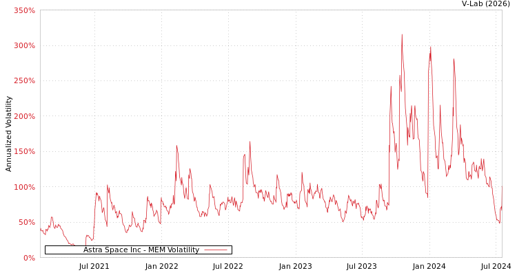 graph of Astra Space Inc MEM