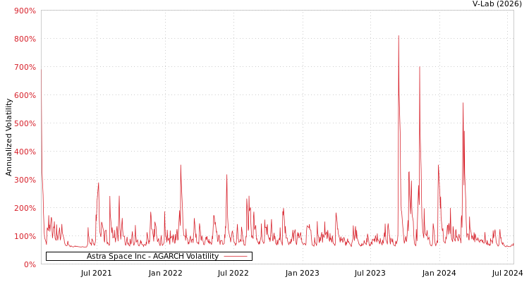 graph of Astra Space Inc AGARCH