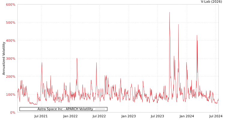 graph of Astra Space Inc APARCH