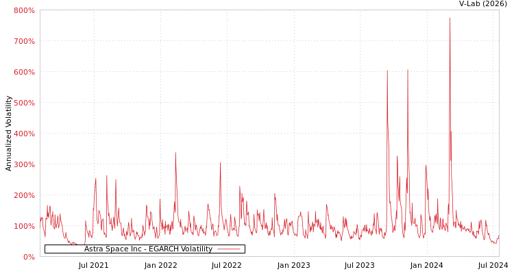 graph of Astra Space Inc EGARCH