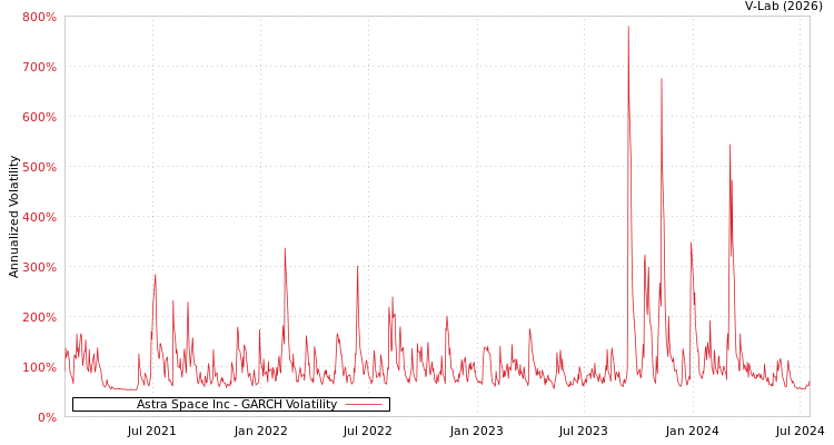 graph of Astra Space Inc GARCH