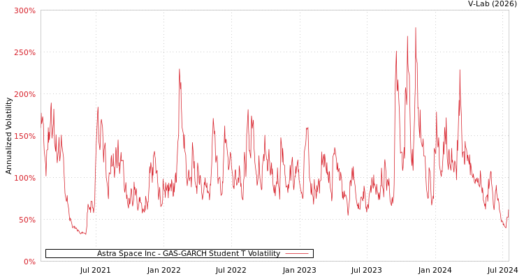 graph of Astra Space Inc GAS-GARCH-T