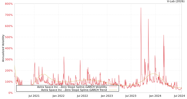 graph of Astra Space Inc S0GARCH