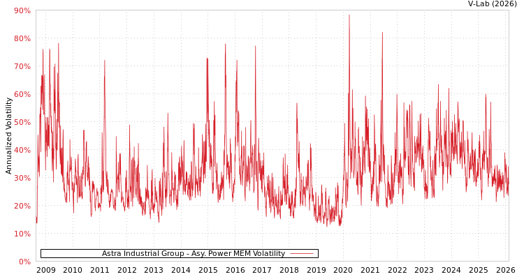 graph of Astra Industrial Group APMEM
