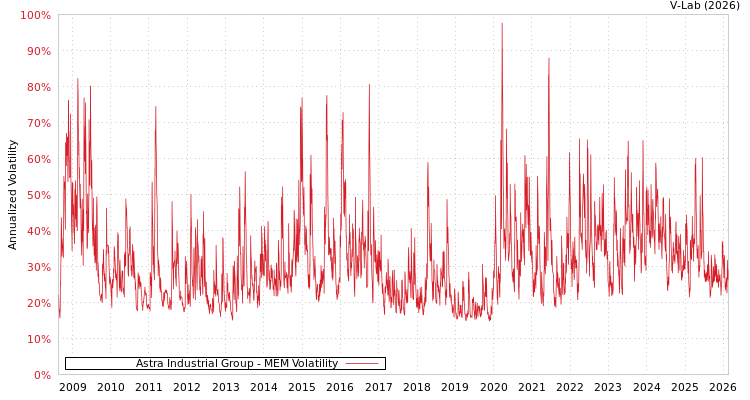 graph of Astra Industrial Group MEM