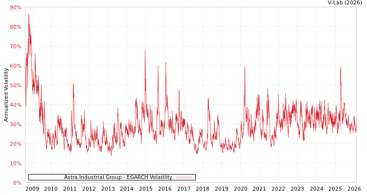 graph of Astra Industrial Group EGARCH