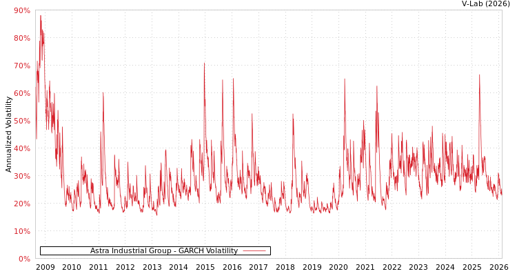 graph of Astra Industrial Group GARCH