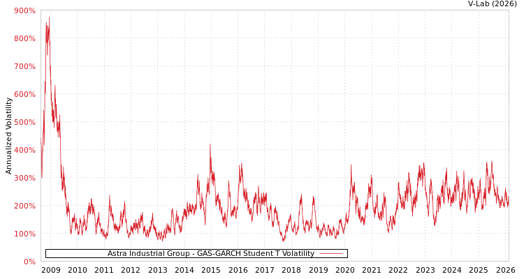 graph of Astra Industrial Group GAS-GARCH-T