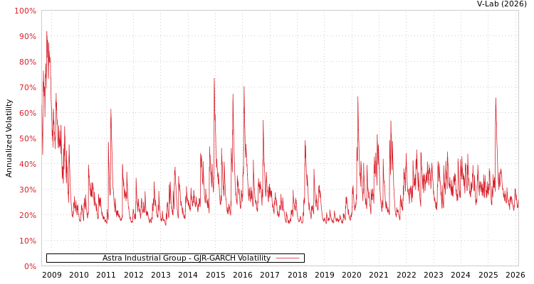 graph of Astra Industrial Group GJR-GARCH
