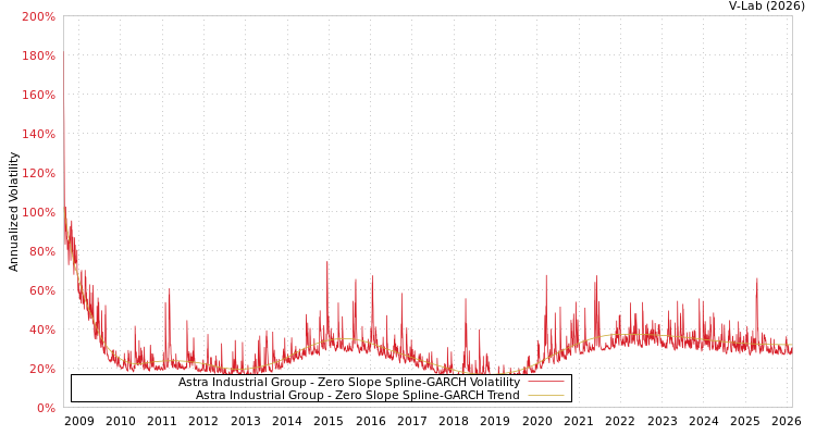 graph of Astra Industrial Group S0GARCH