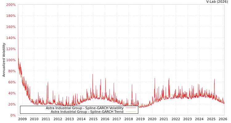 graph of Astra Industrial Group SGARCH