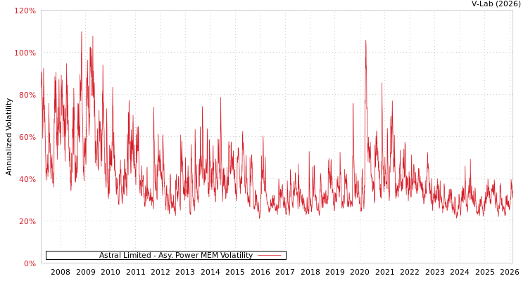 graph of Astral Limited APMEM