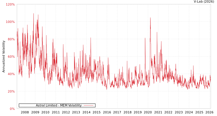 graph of Astral Limited MEM