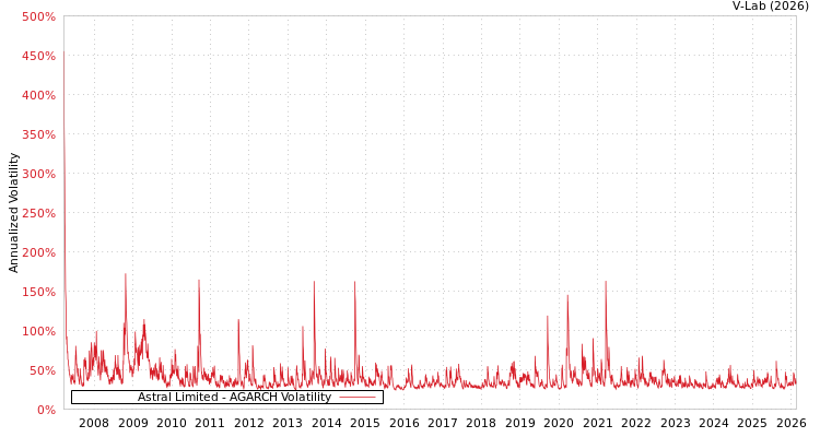 graph of Astral Limited AGARCH