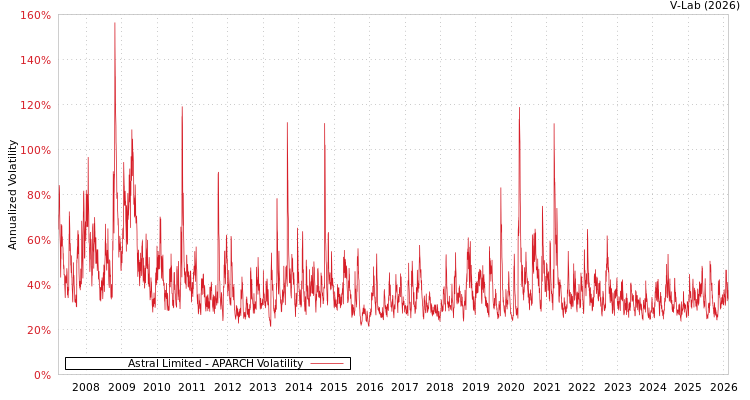 graph of Astral Limited APARCH