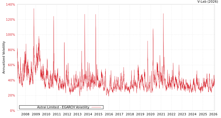 graph of Astral Limited EGARCH
