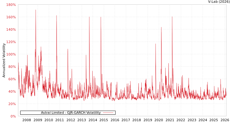 graph of Astral Limited GJR-GARCH
