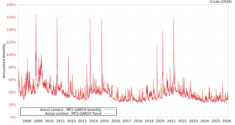graph of Astral Limited MF2-GARCH