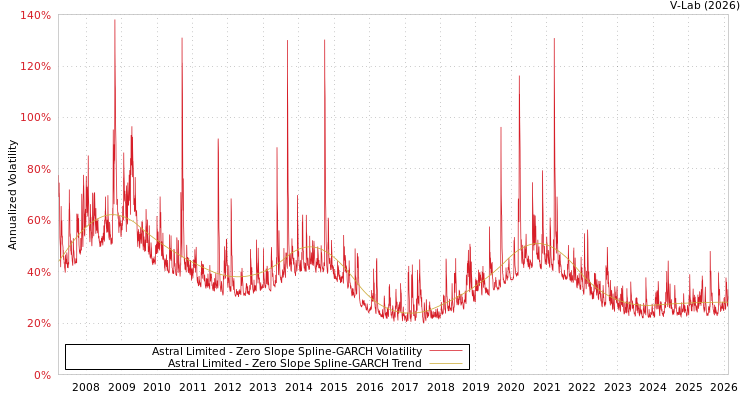 graph of Astral Limited S0GARCH