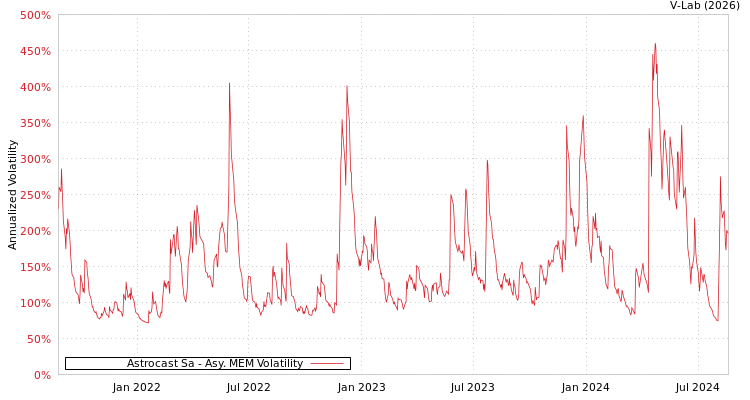 graph of Astrocast Sa AMEM