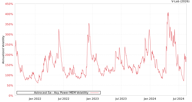 graph of Astrocast Sa APMEM