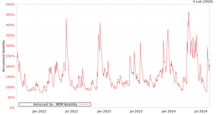 graph of Astrocast Sa MEM