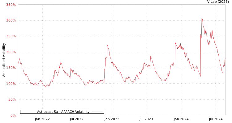graph of Astrocast Sa APARCH