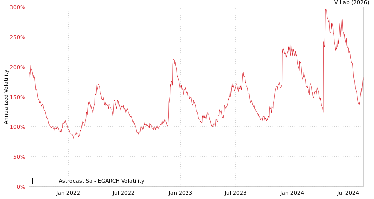 graph of Astrocast Sa EGARCH