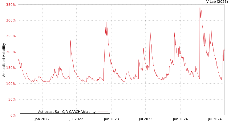 graph of Astrocast Sa GJR-GARCH