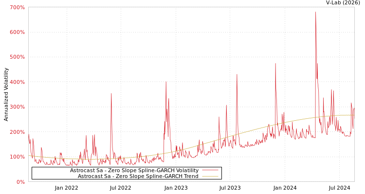 graph of Astrocast Sa S0GARCH