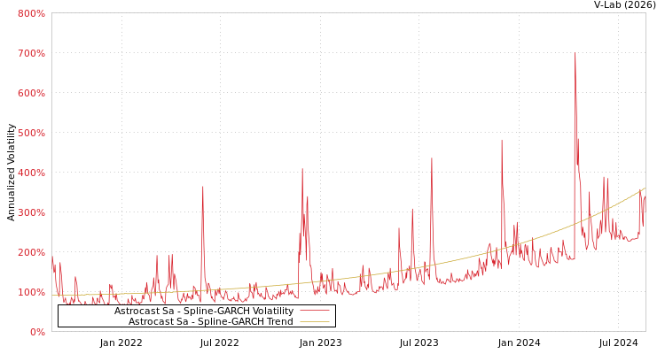 graph of Astrocast Sa SGARCH