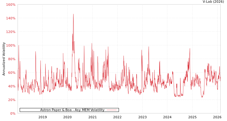 graph of Astron Paper & Boa AMEM