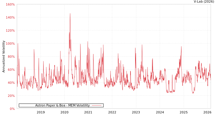 graph of Astron Paper & Boa MEM