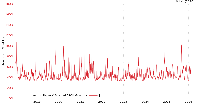 graph of Astron Paper & Boa APARCH