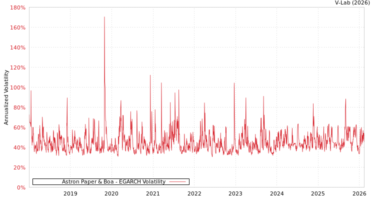 graph of Astron Paper & Boa EGARCH