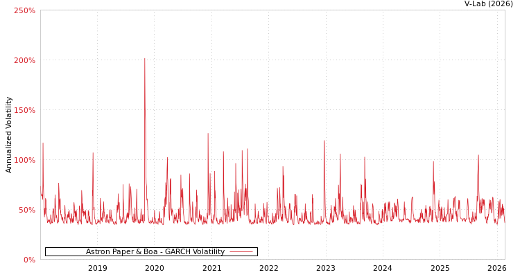 graph of Astron Paper & Boa GARCH