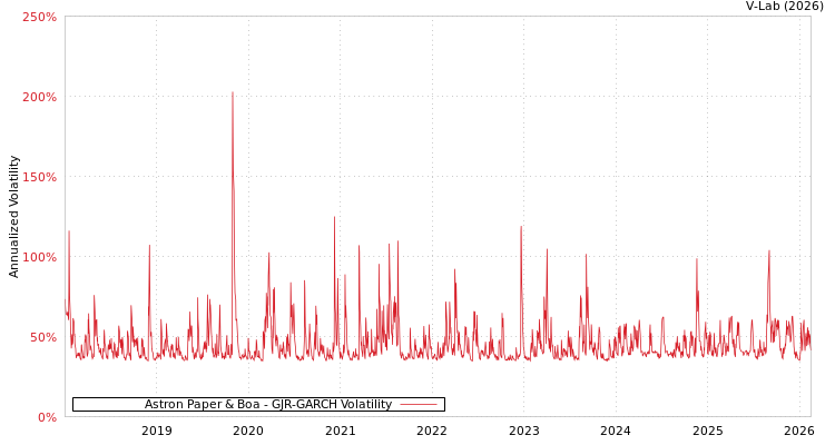 graph of Astron Paper & Boa GJR-GARCH
