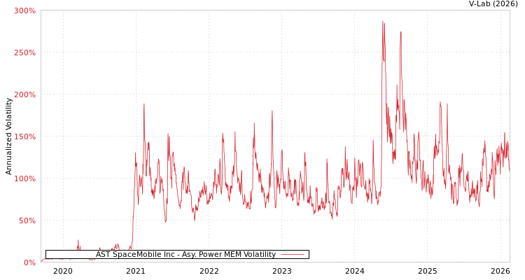 graph of AST SpaceMobile Inc APMEM
