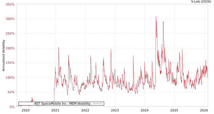 graph of AST SpaceMobile Inc MEM