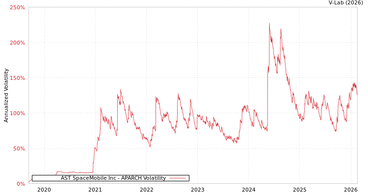 graph of AST SpaceMobile Inc APARCH