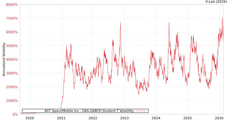 graph of AST SpaceMobile Inc GAS-GARCH-T