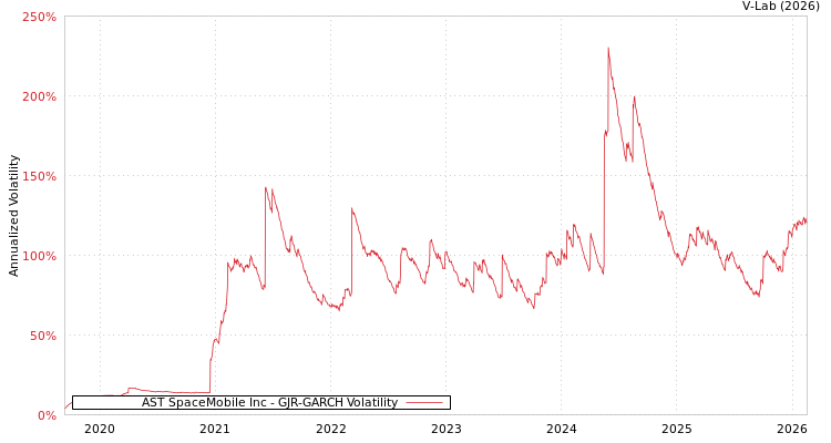 graph of AST SpaceMobile Inc GJR-GARCH