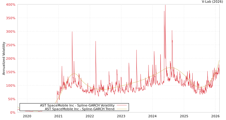 graph of AST SpaceMobile Inc SGARCH