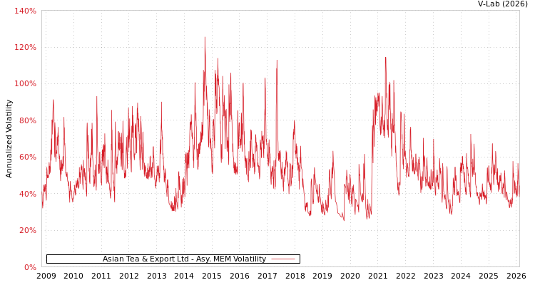 graph of Asian Tea & Export Ltd AMEM