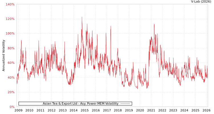 graph of Asian Tea & Export Ltd APMEM