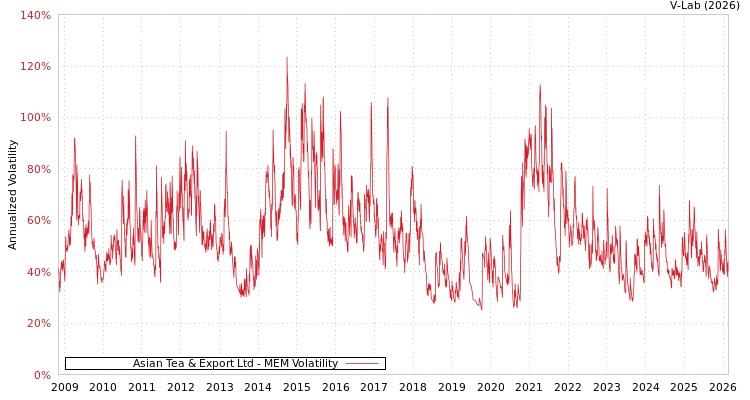 graph of Asian Tea & Export Ltd MEM
