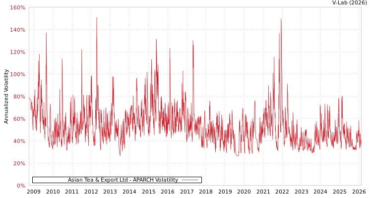 graph of Asian Tea & Export Ltd APARCH